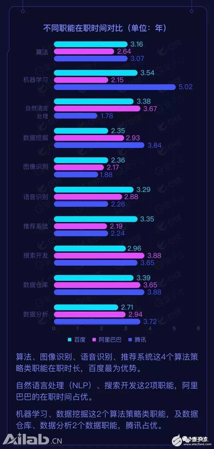 BAT AI人才報告：阿里薪資最高，百度成黃埔軍校