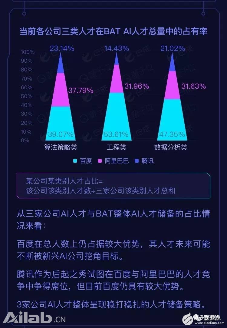 BAT AI人才報告：阿里薪資最高，百度成黃埔軍校
