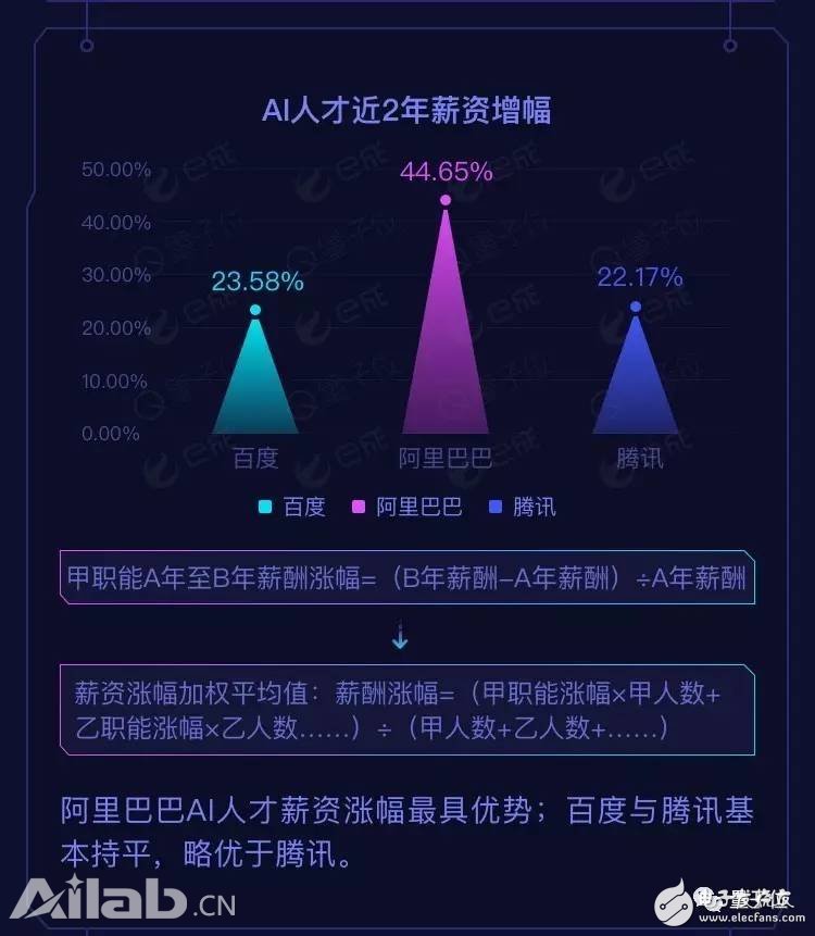 BAT AI人才報告：阿里薪資最高，百度成黃埔軍校