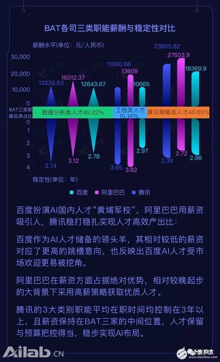 BAT AI人才報告：阿里薪資最高，百度成黃埔軍校
