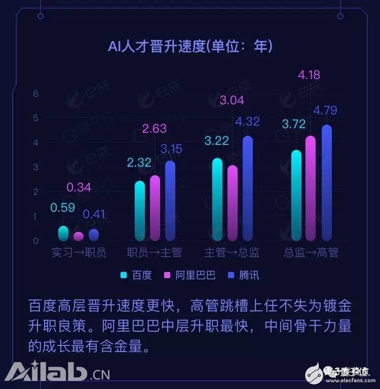 BAT AI人才報告：阿里薪資最高，百度成黃埔軍校
