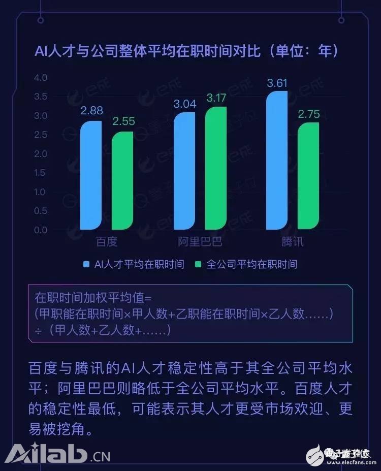 BAT AI人才報告：阿里薪資最高，百度成黃埔軍校