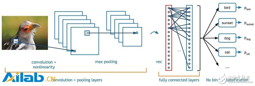 2018年的人工智能和深度學(xué)習(xí)將會(huì)如何發(fā)展？