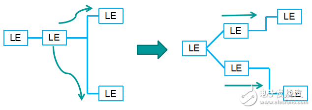 FPGA設(shè)計(jì)升級(jí)訓(xùn)練的6大關(guān)鍵技術(shù)