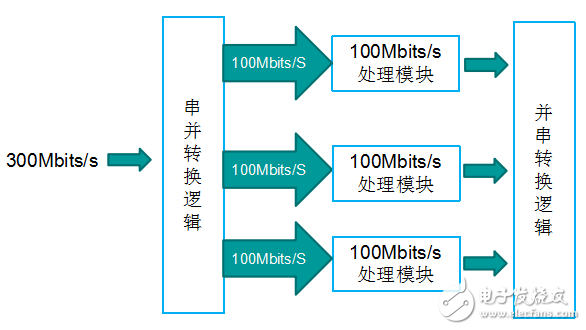 FPGA設(shè)計(jì)升級(jí)訓(xùn)練的6大關(guān)鍵技術(shù)