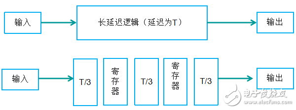 FPGA設(shè)計(jì)升級(jí)訓(xùn)練的6大關(guān)鍵技術(shù)