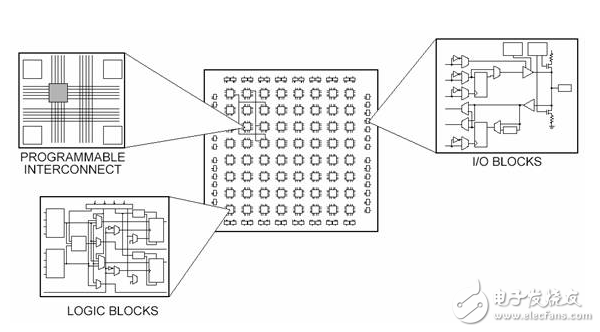 FPGA設(shè)計(jì)升級(jí)訓(xùn)練的6大關(guān)鍵技術(shù)