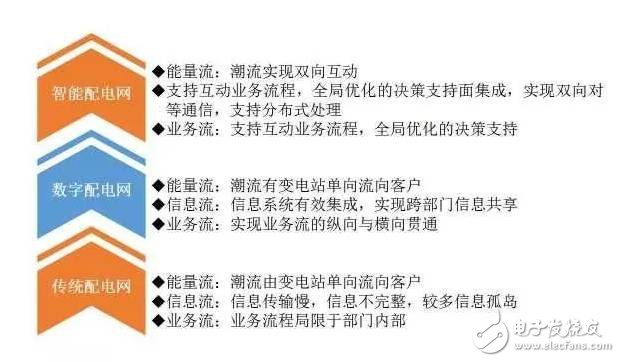 配電網(wǎng)堪稱電力傳輸“最后10公里” 配電網(wǎng)和能源互聯(lián)網(wǎng)建設(shè)將全面提速