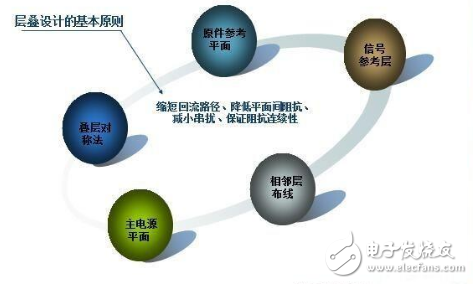 PCB層疊設(shè)計方法和基本原則介紹