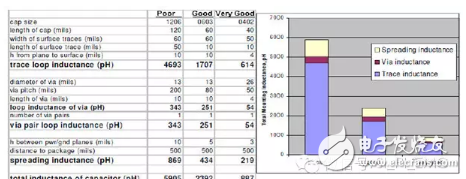 怎樣平衡PCB與電源的設計，這么做最好！