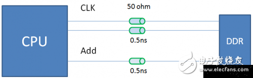 控制DDR線長匹配來保證時(shí)序，在PCB設(shè)計(jì)時(shí)應(yīng)該這么做！