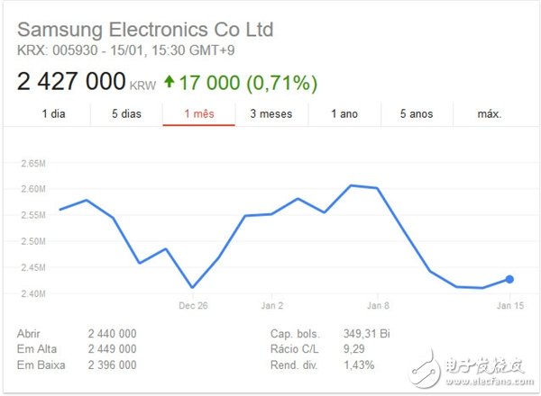 DRAM芯片降價一聲吼，三星股價抖三抖