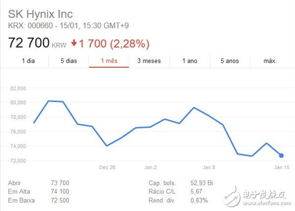DRAM芯片降價一聲吼，三星股價抖三抖