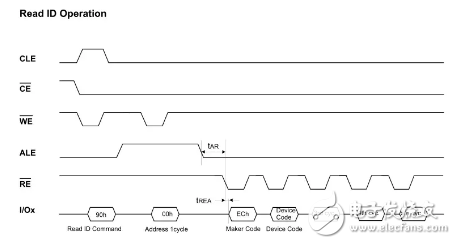 基于Linux驅動的Nand Flash四問詳解，原理、工作方式都包含在內