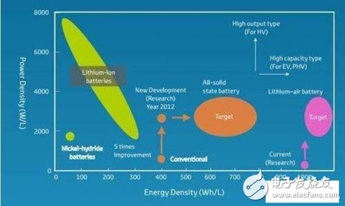 固態(tài)電池能真正低成本產(chǎn)業(yè)化面向市場(chǎng)，將徹底解決當(dāng)前電動(dòng)汽車普及的核心難題