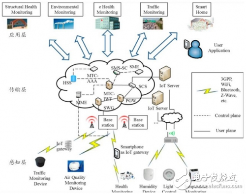 物聯(lián)網(wǎng)的“心臟”傳感器市場(chǎng)到底如何？