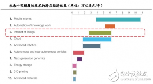 物聯(lián)網(wǎng)的“心臟”傳感器市場(chǎng)到底如何？