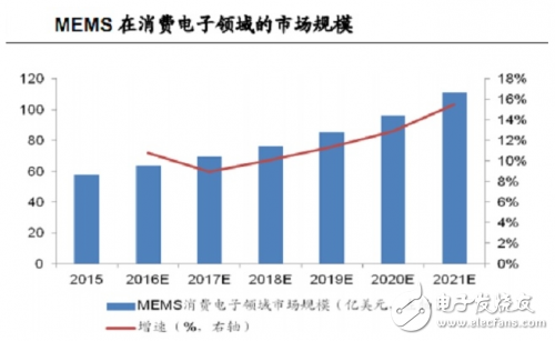 物聯(lián)網(wǎng)的“心臟”傳感器市場(chǎng)到底如何？