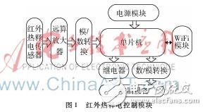 基于1STM8和WiFi技術(shù)的紅外熱釋電掃描模塊的設(shè)計(jì)