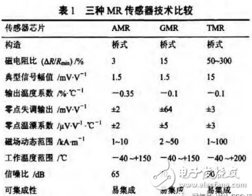 TMR隧道磁阻傳感器 詳解TMR傳感器的原理和特性