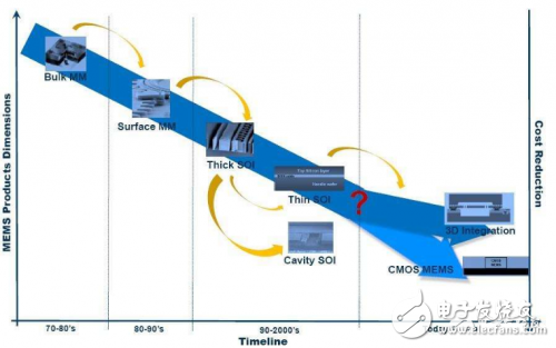 淺談MEMS技術(shù)工藝的發(fā)展及未來