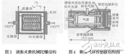 典型的微型傳感器有哪些？結(jié)構(gòu)和工作原理解析