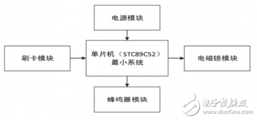 基于51單片機(jī)和IC射頻卡的射頻識(shí)別門(mén)禁系統(tǒng)設(shè)計(jì)