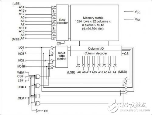 VDSR32M32芯片介紹 SRAM VDSR32M32測試技術(shù)分析