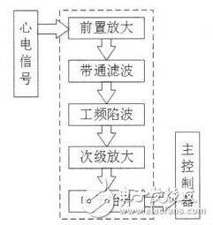 基于虛擬儀器技術(shù)的家用心電儀的設(shè)計(jì)解析