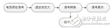 表面肌電信號采集設(shè)計方案淺析