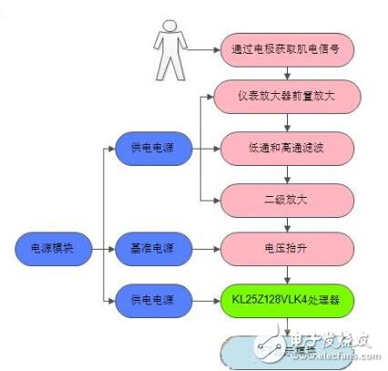 表面肌電信號采集設(shè)計方案淺析