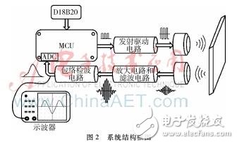 超聲波測距系統(tǒng)設計理論分析及工作原理