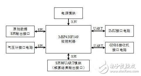 基于MSP430F149的室外移動機器人高精度組合導航系統(tǒng)