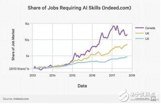 8張圖看清人工智能的崛起 千禧年來AI初創(chuàng)公司獲風(fēng)投增加6倍