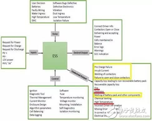 純電動車短路保護(hù)設(shè)計有哪些？單體短路測試的要求？