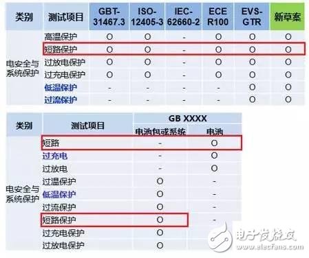 純電動車短路保護(hù)設(shè)計有哪些？單體短路測試的要求？