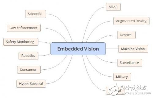 嵌入式視覺系統(tǒng)的全面解析