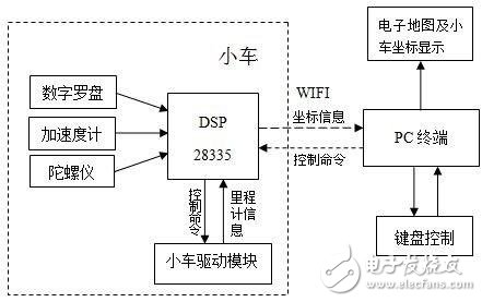 電源電路設(shè)計(jì)_研制輪式小車(chē)慣性導(dǎo)航系統(tǒng)