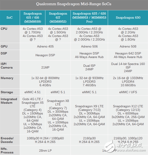 驍龍630和驍龍660對(duì)比，誰(shuí)才是高通帶給市場(chǎng)的神U？