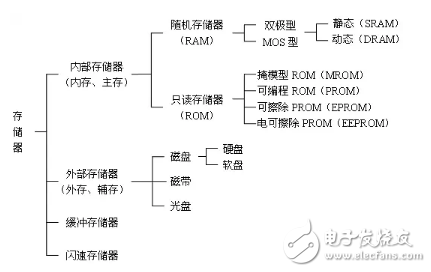 RAM、SRAM、SSRAM、DRAM、FLASH、EEPROM......都是什么鬼？