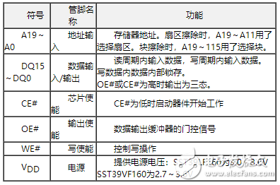 基于SST39VF160芯片的Nor Flash操作