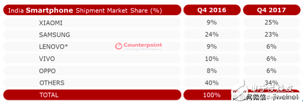 三星懟小米:你咋成印度第一大手機廠了？
