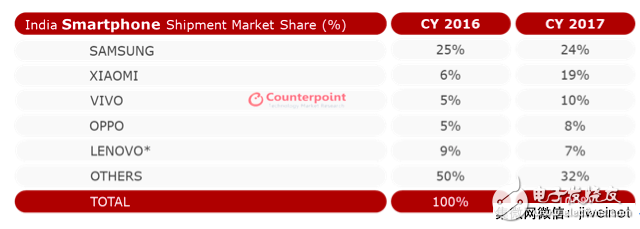 三星懟小米:你咋成印度第一大手機廠了？