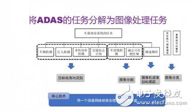 ADAS要如何運用深度學(xué)習(xí)？