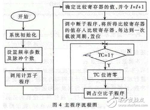 利用DSP芯片設(shè)計PWM開關(guān)電源的原理及完整解決方案
