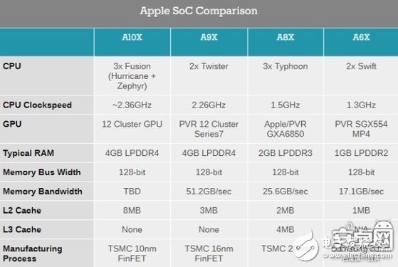 蘋果A10X芯片強(qiáng)在哪？蘋果A10X芯片拆解