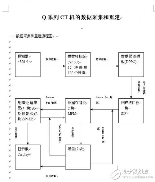 Q系列CT機的數(shù)據(jù)采集和重建設計方案解析