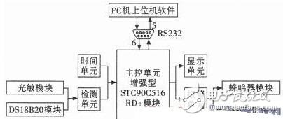 基于增強(qiáng)型51單片機(jī)的智能藥箱的設(shè)計(jì)方案解析