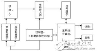 基于FPGA的視覺、聽覺誘發(fā)電位系統的設計