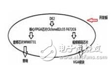 基于FPGA的視覺、聽覺誘發(fā)電位系統的設計